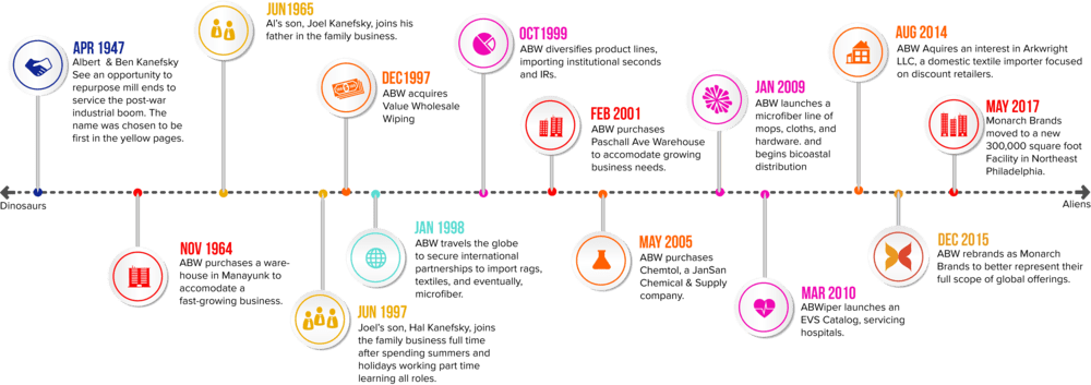 Monarch Brands Timeline