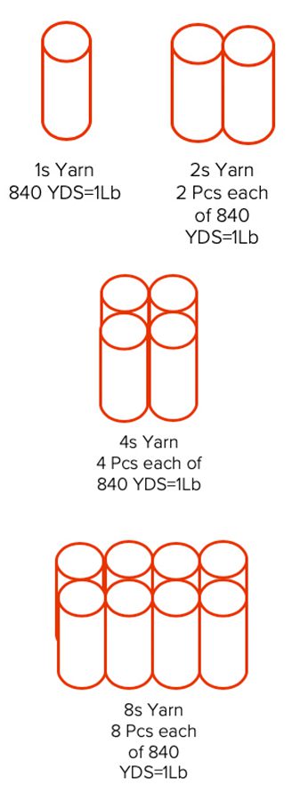 1s, 2s, 4s, 8s yarn diagram