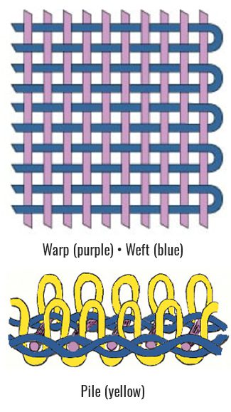 Pile, Warp, Weft diagram