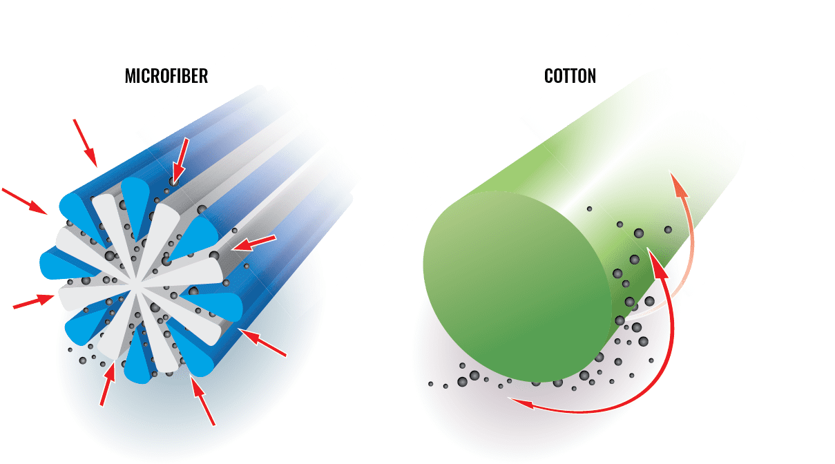 Microfiber vs. Cotton cross section diagram