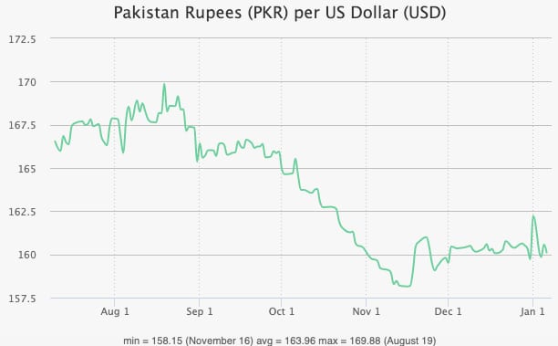 Pakistan Rupess per US Dollar line graph