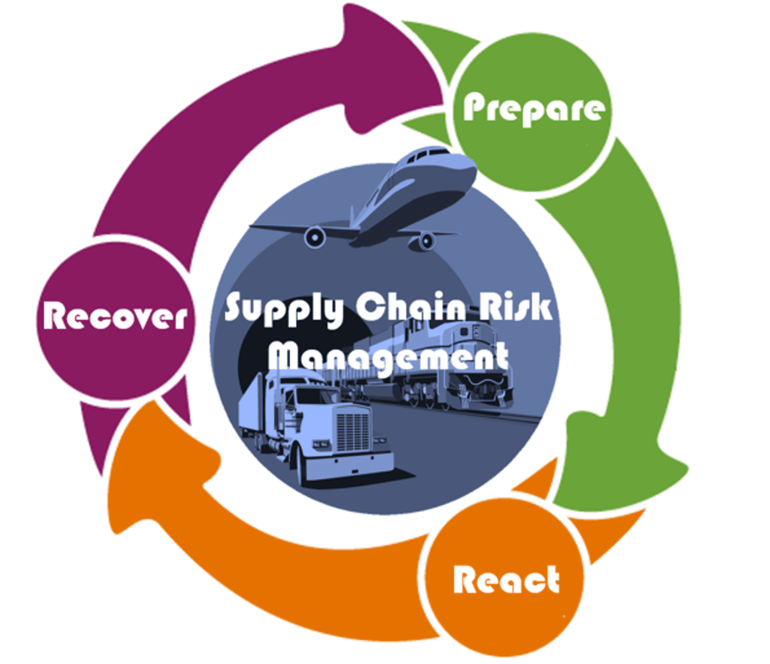 Supply Chain Risk Management diagram