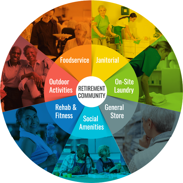 Customer needs wheel diagram