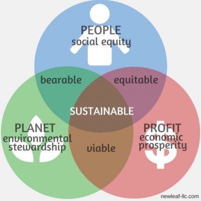 Sustainability Venn diagram