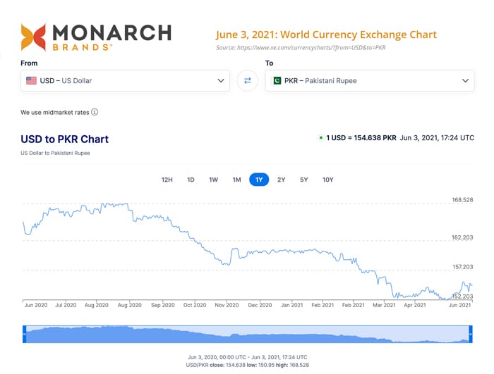 To 1 pkr usd USD to