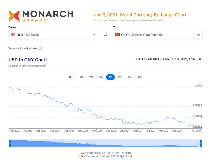 USD ro CNY Chart