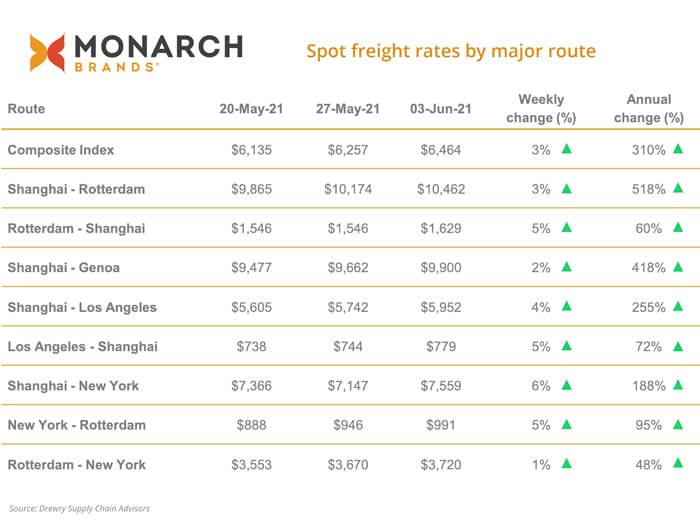 Freight rates chart