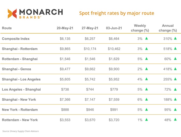 Freight rates chart